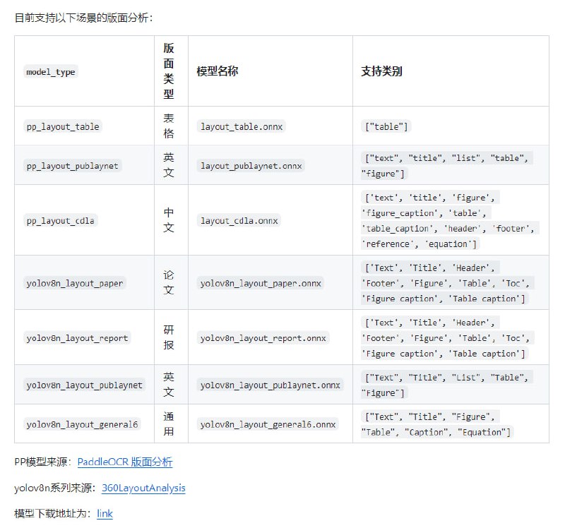 RapidAI版面分析助手：中英文文档图像版面分析的高效工具，可精准识别并定位文档中的标题、段落、表格和图片等关键元素，提升文档信息处理效率Rapid Layout | #工具