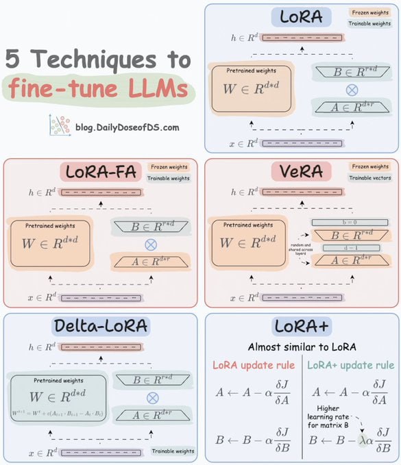 大语言模型（LLM）微调的5个高效技巧，突破传统算力瓶颈，极大提升参数利用率💡：• 传统微调因模型体量庞大（数百GB参数）不切实际，广泛采用参数高效微调（PEFT）手段，极大降低计算和存储需求