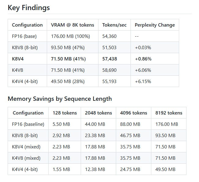 KVSplit：让你的Mac运行更大语言模型、更长上下文8位键+4位值的差异化精度，内存减少59%；性能提升，比FP16快5.7%；3. 专为M1/M2/M3 Mac优化，支持MetalKVSplit：让你的Mac运行更大语言模型、更长上下文8位键+4位值的差异化精度，内存减少59%；性能提升，比FP16快5.7%；3. 专为M1/M2/M3 Mac优化，支持Metal
