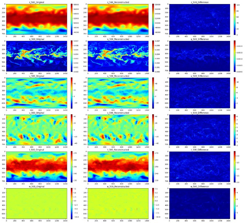 CRA5：将400+TB气象数据压缩到0.8TB的模型，让气候研究不再被数据存储困扰！压缩比高达500倍，极大节省存储空间；提供预训练模型，支持快速上手；覆盖1979-2023年全球小时级气象数据，信息完整CRA5：将400+TB气象数据压缩到0.8TB的模型，让气候研究不再被数据存储困扰！压缩比高达500倍，极大节省存储空间；提供预训练模型，支持快速上手；覆盖1979-2023年全球小时级气象数据，信息完整