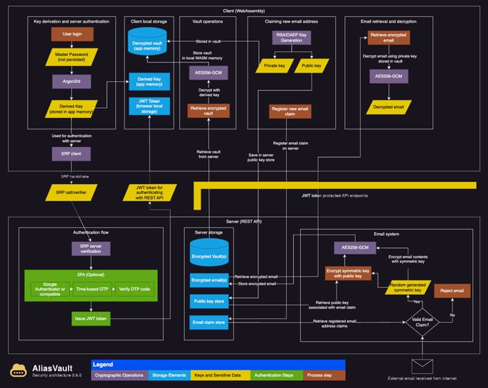 AliasVault：保护隐私的密码与邮箱别名管理器