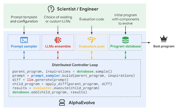 AlphaEvolve：由Gemini驱动的算法发现智能编程Agent，开启算法设计新纪元核心能力：🔹 设计更快的矩阵乘法算法，超越AlphaTensor🔹 解决开放数学难题，涵盖分析✍️、几何📐、组合➕、数论🔂🔹 优化谷歌数据中心调度、芯片设计及AI训练效率技术优势：🔵 结合大型语言模型，整合问题信息与历史解法，创新算法提案🔵 自动化评估体系，精准量化算法质量与准确性🔵 采用进化框架，迭代优化并融合多方案优势，持续提升性能实际应用：🔧 让谷歌计算生态更高效，节省算力资源，推动硬件与软件协同创新🔧 加速AI模型训练，提升核心计算内核性能达23%，大幅缩短研发周期🔧 在复杂数学领域实现75%已知最优解重现，20%超越现有最佳成果前瞻展望：AlphaEvolve具备跨领域广泛应用潜力，未来或突破材料科学、药物研发、可持续发展及更多技术商业场景