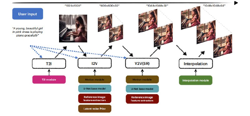 MagicVideo-V2是一个多阶段的视频生成流程，将文本转图像、视频动作生成、参考图像嵌入和帧插值等模块集成到一个端到端的视频生成流水线中，能生成具有出色保真度和流畅度的高分辨率视频