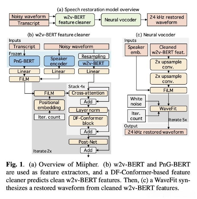 Miipher 一个强大的语音修复模型，整合了自监督的语音和文本表示，以增加语音生成的高质量训练数据量，能修复来自网络的开放语音样本