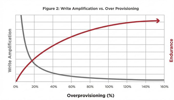 LaurieWired分享了一个实用技巧：通过合理格式化，你可以把普通的消费级SSD“升级”为接近企业级的耐用度，只需牺牲约5%的容量，就能获得约10倍的写入寿命提升
