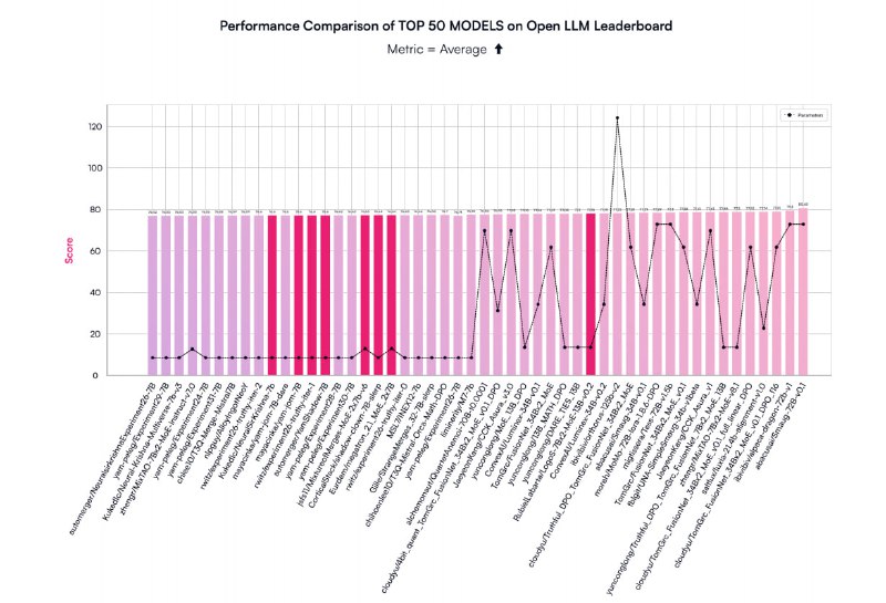 Arcee 的 MergeKit：用于合并大型语言模型的工具包 | paper提出MergeKit，一个开源、模块化、可扩展的模型合并库，使研究人员和实践者可以高效地合并预训练语言模型，从而创造出性能更优异、适应范围更广的新模型