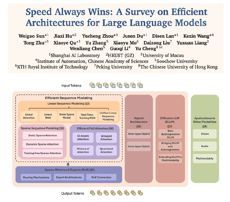 Awesome-Efficient-Arch：大型语言模型高效架构全景图，囊括449篇关键论文，助力前沿研究与实践优化：• 线性序列建模：涵盖线性注意力、线性RNN、状态空间模型、测试时训练等多种技术，聚焦计算与内存效率提升