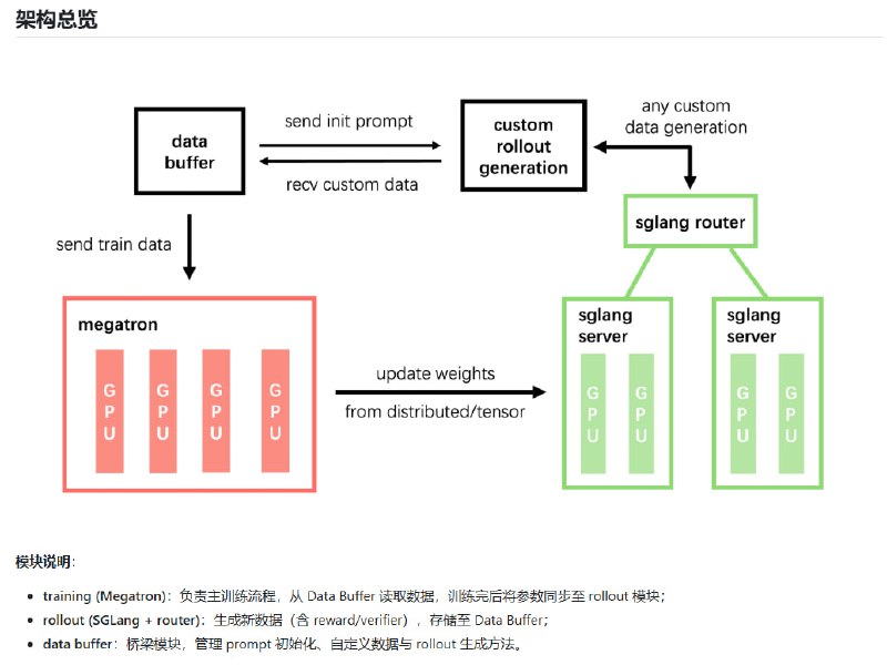 slime：一个专注于大规模强化学习扩展的LLM后训练框架，助力高效训练和灵活数据生成
