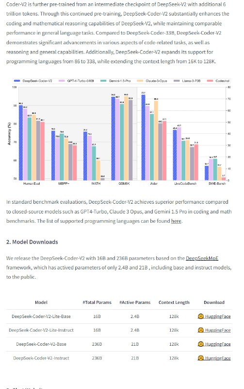 DeepSeek-Coder-V2-Instruct：开源的专家混合模型，性能媲美GPT4-Turbo，专为代码特定任务优化，支持多源高质量语料库预训练，显著提升编程和数学推理能力，支持338种编程语言，扩展上下文长度至128K