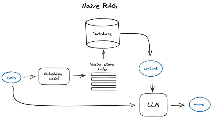 RAG(Retrieval Augmented Generation)是一种将检索到的信息作为上下文提供给大语言模型来产生回答的技术