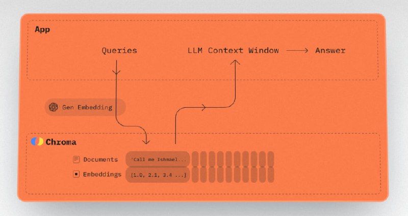 一个开源的向量数据库，支持JavaScript和Python，并且可以方便的和Langchain集成