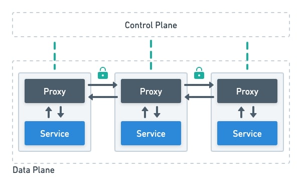 Kubernetes 的服务网格：释放标准化的安全性、弹性和流量管理