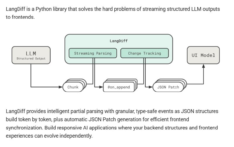 LangDiff：专为 LLM 流式结构化输出设计的 Python 库，解决前端同步难题  • 支持基于 Pydantic 风格模型定义流式结构，逐 token 智能解析，提供细粒度、类型安全的事件回调（on_append、on_update、on_complete）  • 自动生成 JSON Patch 差异，支持高效前后端状态同步，减小数据传输量，避免完整对象重复发送  • 变更追踪功能可无侵入式监控对象状态，轻松捕获所有修改，确保前端界面与后端数据保持一致  • 解耦前端与后端架构，支持后端提示词与数据结构灵活演进，无需担心前端兼容性和实现细节泄露  • 适用于多场景流式内容生成，如多章节文章分段输出、复杂 JSON 数据逐步加载，极大提升用户体验和开发效率  • Apache-2.0 开源许可，自带完整示例和 Demo，方便快速上手和集成到现有项目  LangDiff 实现了结构化流式数据传输的高效与安全，推动 AI 应用前端的响应式设计和长期维护能力