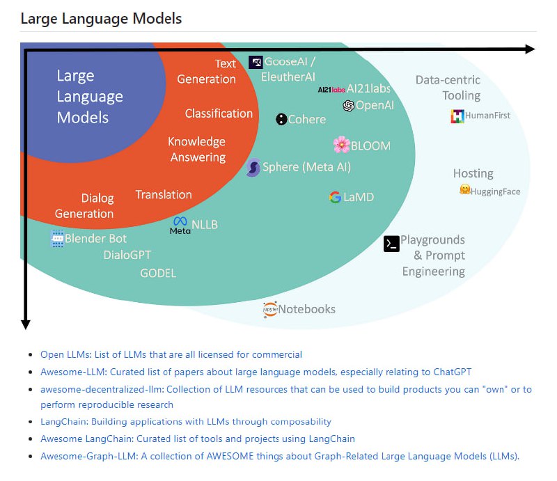 包含各种AI和ML领域的GitHub仓库列表，按不同的主题和技术分类，提供了大量与自然语言处理（NLP）、大型语言模型（LLM）、计算机视觉、数据科学、机器学习、机器学习运维（MLOps）和数据工程等领域相关的项目链接