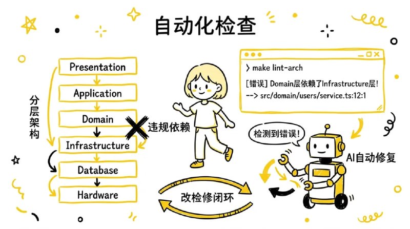 一个文件让 AI Coding 效率翻倍：AGENTS. md 实践指南 | 公众号文章「在代码仓库中放一份上下文文件，告诉 AI 工具这个项目是什么、怎么构建、有什么规矩」——这个做法现在已经有了一个统一的名字：AGENTS.md