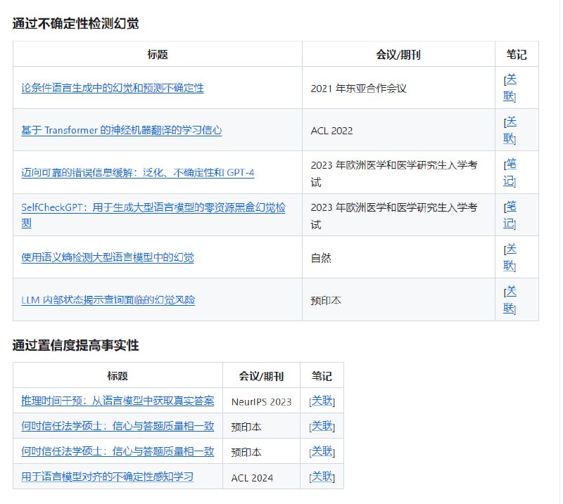 Reliable LLM：致力于缓解知识密集型任务中的知识幻觉问题，通过系统化的方法收集研究工作，以提高AI的可靠性和可信度Reliable LLM：致力于缓解知识密集型任务中的知识幻觉问题，通过系统化的方法收集研究工作，以提高AI的可靠性和可信度