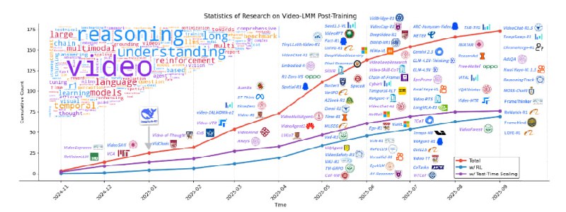 Awesome-Video-LMM-Post-Training 是一个系统汇总最新 Video-LMM 后训练技术的开源仓库，涵盖强化学习调优、多模态微调、推理能力提升和推理基准等前沿研究