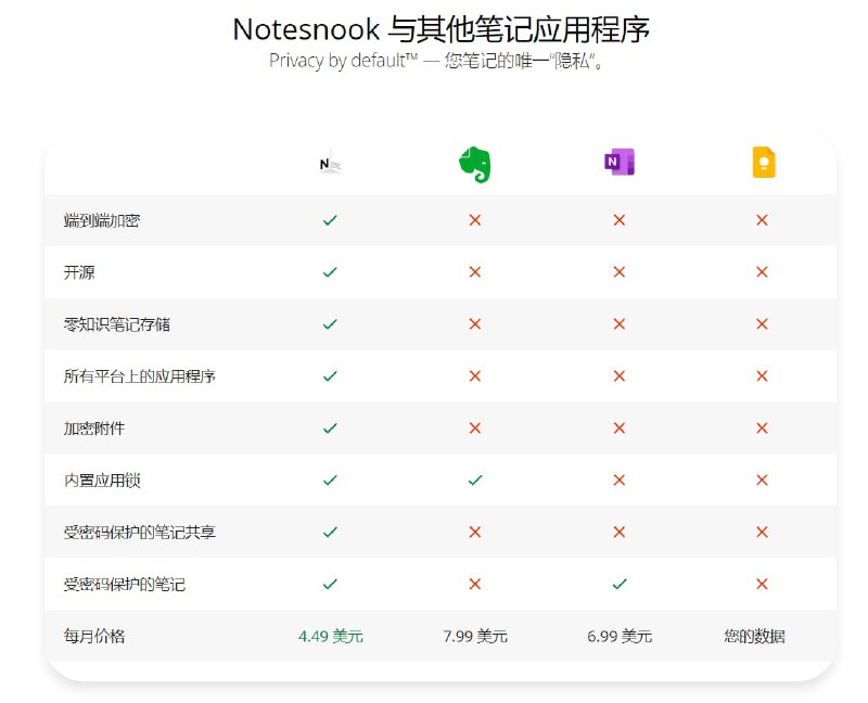 Notesnook，完全开源可替代Evernote的端到端加密笔记项目地址 | 官网地址 | #工具 #替代品Notesnook，完全开源可替代Evernote的端到端加密笔记项目地址 | 官网地址 | #工具 #替代品