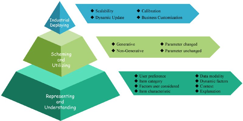 Next-Generation LLM-based Recommender Systems Survey：下一代基于大型语言模型的推荐系统综述资源，涵盖学术研究到工业应用的全面分析Next-Generation LLM-based Recommender Systems Survey：下一代基于大型语言模型的推荐系统综述资源，涵盖学术研究到工业应用的全面分析
