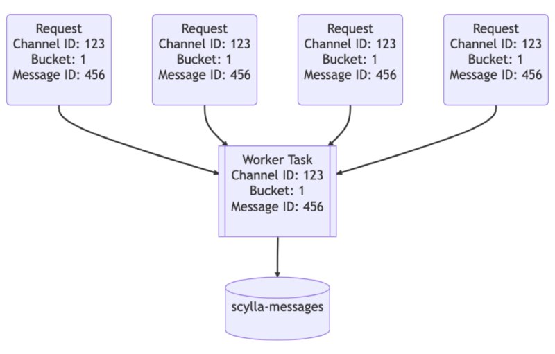 Discord官方博客： 如何存储数万亿条消息 | blogDiscord官方博客： 如何存储数万亿条消息 | blog