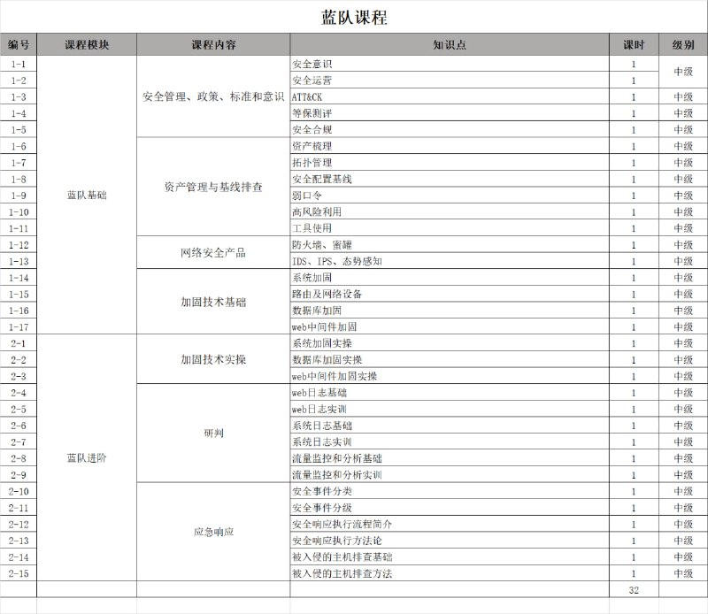 智榜样-2024版高阶网络安全工程师2308期智榜样-2024版高阶网络安全工程师2308期