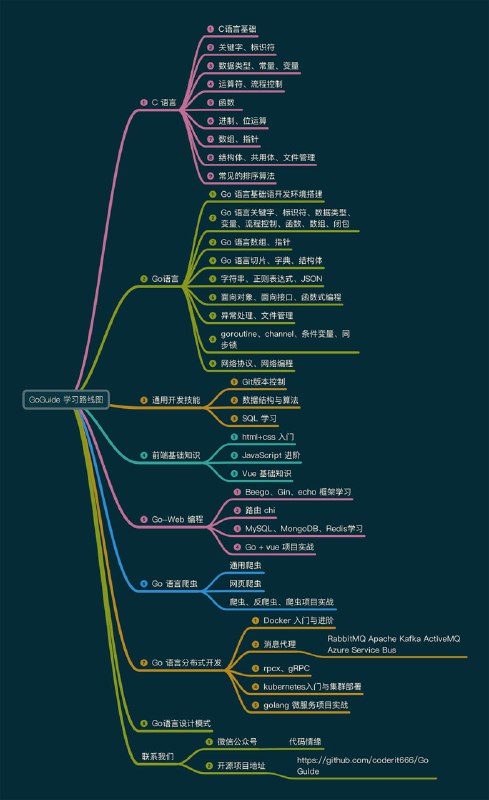 Go语言学习指南 | GoGuide | #go语言 #指南一份涵盖大部分 Golang 程序员所需要掌握的核心知识