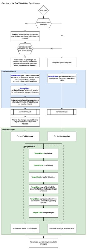一个表格式转换工具，可以在Hudi、Iceberg、Delta Lake等主流开源表格式之间进行双向转换,实现了这些数据处理系统间的数据互操作性OneTable | #工具一个表格式转换工具，可以在Hudi、Iceberg、Delta Lake等主流开源表格式之间进行双向转换,实现了这些数据处理系统间的数据互操作性OneTable | #工具
