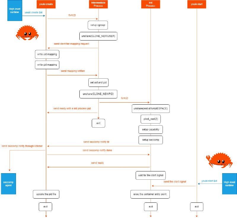 Youki：用Rust语言编写的高性能容器运行时，为容器化应用提供更安全、更高效的运行环境