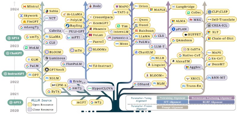 Awesome-Multilingual-LLM-多语言大模型资源库：汇集多语言大模型研究资料，提供丰富的数据资源和论文列表，助力跨语言AI研究