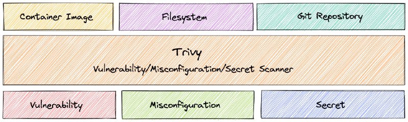 Trivy 是一个开源的安全扫描器，通过不同的扫描器来检测不同的安全问题，并且可用于不同的目标系统，包括镜像、文件系统、 Git 存储库、Kubernetes 集群或资源中的漏洞以及配置问题