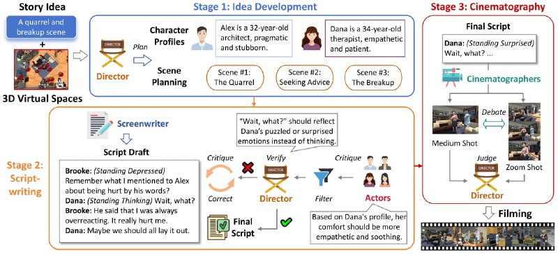 一个虚拟3D空间中的电影自动化制作框架，通过模拟电影制作中的关键角色（如导演、编剧、演员和摄影师），实现电影制作的自动化