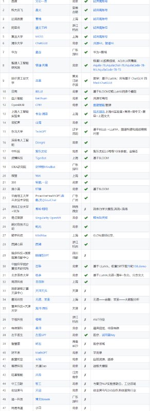 LLMs-In-China：中国大模型列表，旨在记录中国大模型发展情况