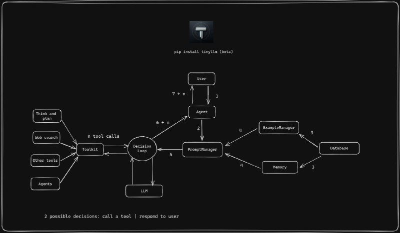 tinyllm 是一个轻量级框架，用于大规模开发、调试和监控 LLM 和代理支持的应用程序