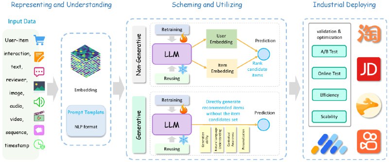 Next-Generation LLM-based Recommender Systems Survey：下一代基于大型语言模型的推荐系统综述资源，涵盖学术研究到工业应用的全面分析Next-Generation LLM-based Recommender Systems Survey：下一代基于大型语言模型的推荐系统综述资源，涵盖学术研究到工业应用的全面分析