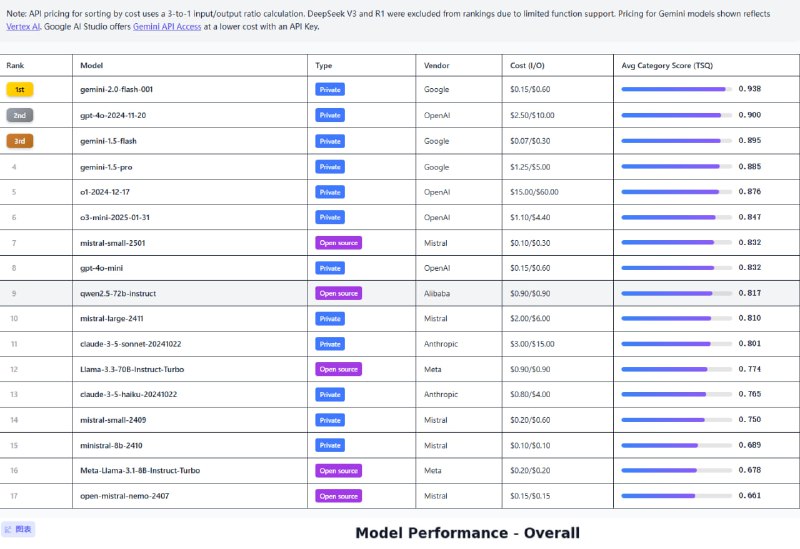 Agent Leaderboard：面向AI Agent的大语言模型排行榜，一站式展示顶尖LLM for AI Agent的性能与实力