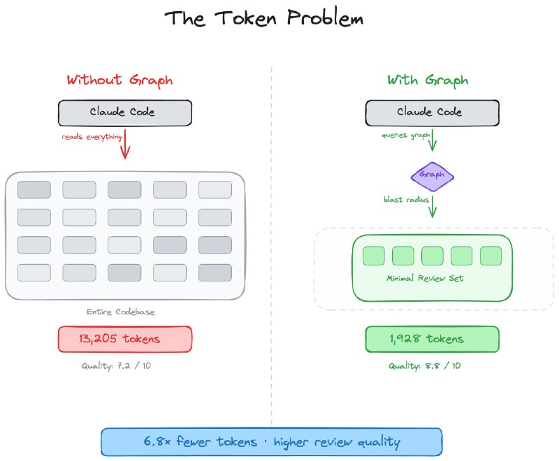 使用 AI 编码工具时，每次都要重新喂整个代码库上下文，Token 烧得飞起，Claude 还容易幻觉，分析大项目超级麻烦