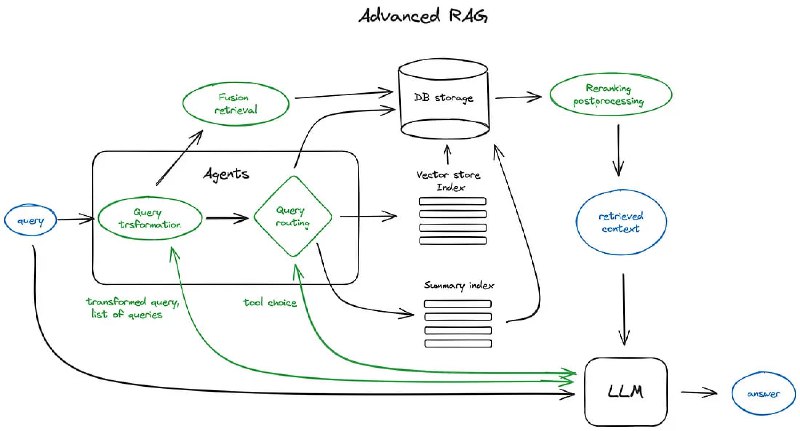 RAG(Retrieval Augmented Generation)是一种将检索到的信息作为上下文提供给大语言模型来产生回答的技术