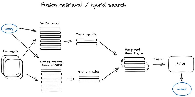 RAG(Retrieval Augmented Generation)是一种将检索到的信息作为上下文提供给大语言模型来产生回答的技术