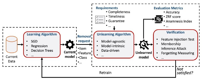 关于机器学习主题的学术文章、已发表的方法论和数据集的集合