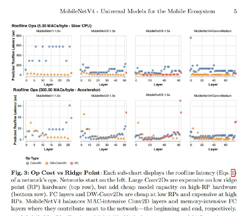 MobileNetV4 - Universal Models for the Mobile Ecosystem通过巧妙设计的模块、注意力机制和NAS方法，使模型在移动端各硬件上都能高效部署