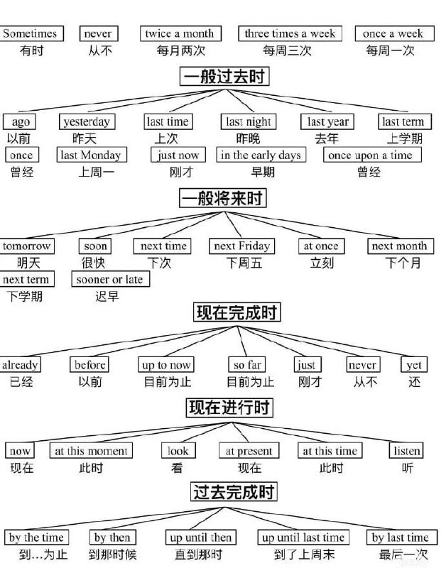 英语语法体系 | #英语英语语法体系 | #英语