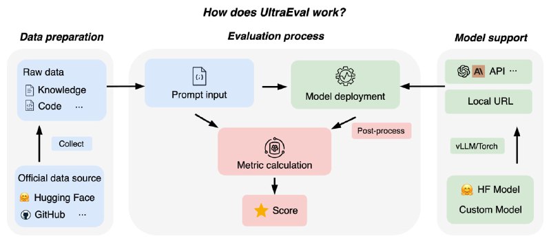 开源的基础模型能力评测框架，提供了一套轻量级、易于使用的评测体系，支持主流大模型的性能评估