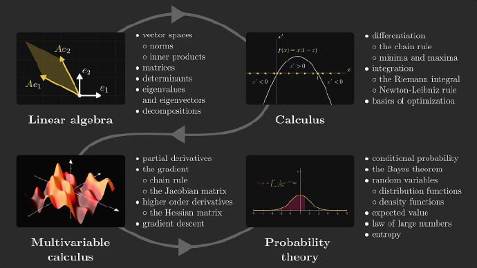 机器学习的数学路线图：The Roadmap of Mathematics for Machine Learning这篇长文会帮助读者理解机器学习背后的数学基础，特别是线性代数、微积分和概率论