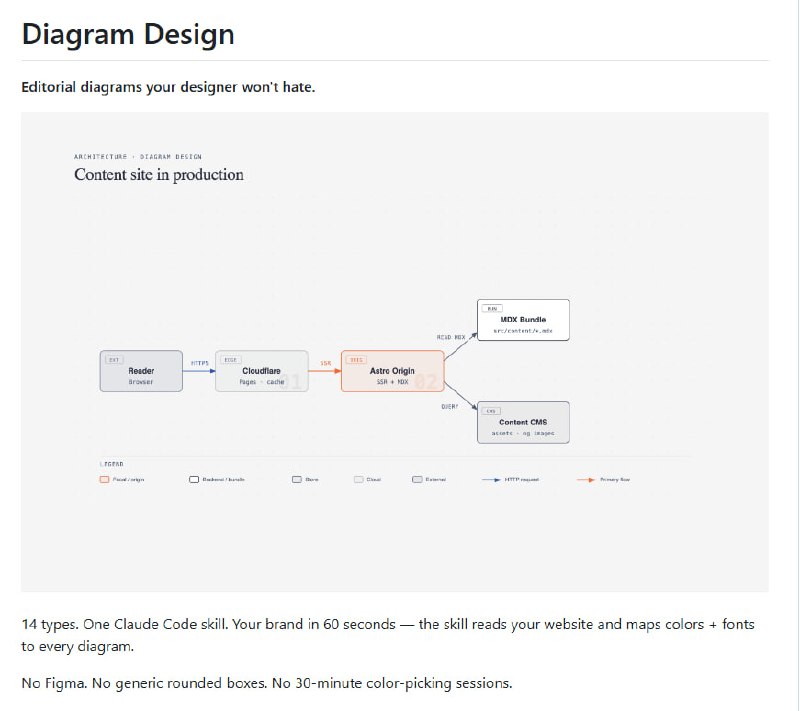 写博客或文档时总想配上精美图表，架构图、流程图、时间线……每次求Claude生成，不是Mermaid乱码就是圆角盒子泛滥，风格不搭还得重做半天