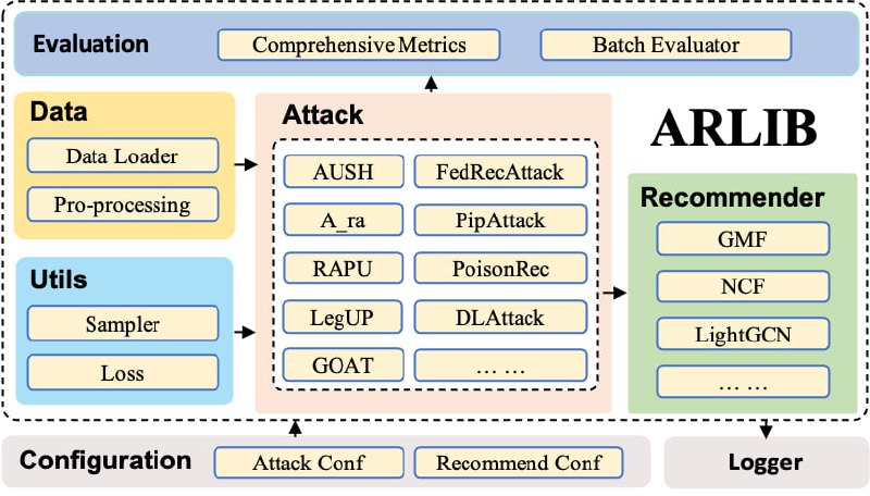 一个开源框架，用于进行数据污染攻击，针对推荐系统，旨在协助研究人员和实践者