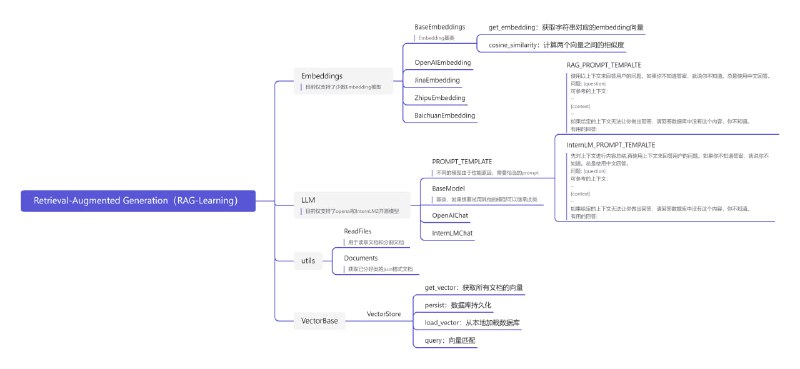 AI时代检索增强生成技术学习与实验工具，通过文档数据库检索信息引导生成过程，提升内容准确性和相关性，解决大型语言模型的幻觉问题