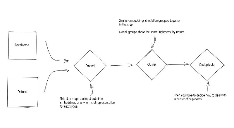 text-dedup：一站式文本去重工具 Github | #工具