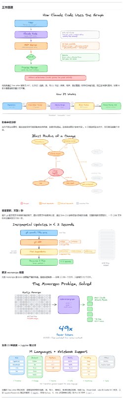 使用 AI 编码工具时，每次都要重新喂整个代码库上下文，Token 烧得飞起，Claude 还容易幻觉，分析大项目超级麻烦