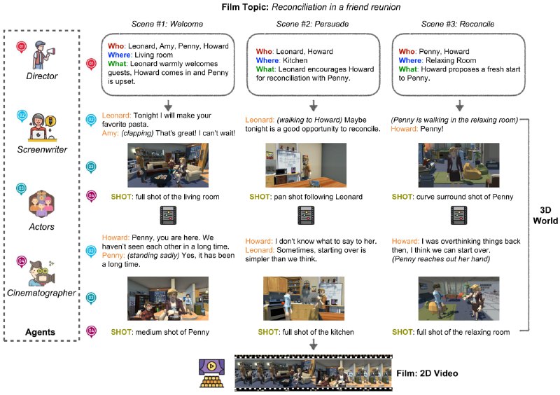 一个虚拟3D空间中的电影自动化制作框架，通过模拟电影制作中的关键角色（如导演、编剧、演员和摄影师），实现电影制作的自动化