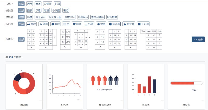 Vis Zone：数据可视化资源库，提供了非常全面的可视化图表类型供参考，还收集了很多实现可视化的代码、工具、课程、书籍